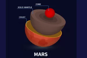 Mars structure in hindi, मंगल ग्रह की संरचना