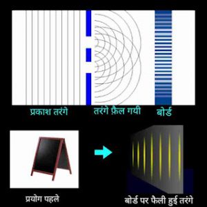 Double slit experiment explained in hindi