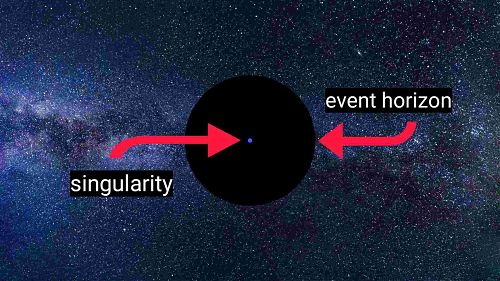 Gravitational singularity in hindi, event horizon in hindi, black hole