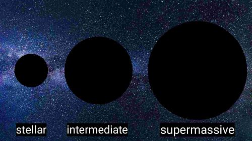 Types of black hole in hindi, ब्लैक होल के प्रकार, supermassive black hole, stellar mass black hole