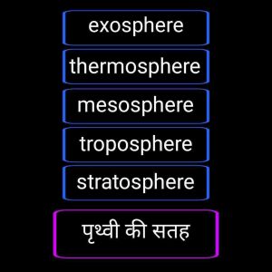 Atmosphere of earth in hindi, पृथ्वी का वायुमंडल