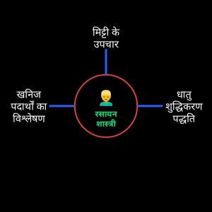 Inorganic Chemistry in hindi, अकार्बनिक रसायन विज्ञान