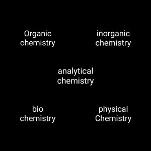 Branches of Chemistry in hindi, रसायन विज्ञान की शाखाएँ