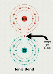 Ionic bond in hindi, आयन बंध